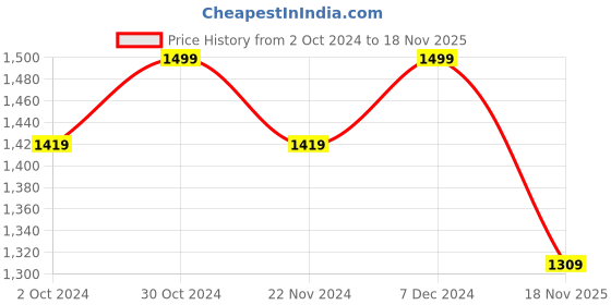 tatacliq.com SELVIA Peach & Green Checks Co-Ord Set selvia Price History Graph from 2 Oct 2024 to 18 Nov 2025
