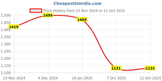 tatacliq.com SELVIA Peach & Green Checks Co-Ord Set selvia Price History Graph from 23 Nov 2024 to 10 Oct 2025