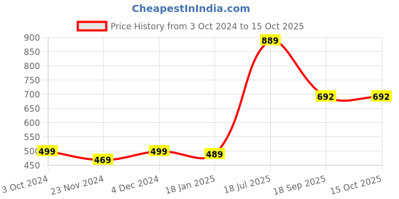 tatacliq.com SELVIA Peach Full Sleeves Co-Ords Set selvia Price History Graph from 3 Oct 2024 to 15 Oct 2025
