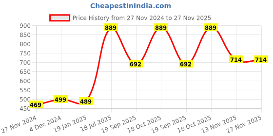 tatacliq.com SELVIA Peach Full Sleeves Co-Ords Set selvia Price History Graph from 27 Nov 2024 to 27 Nov 2025