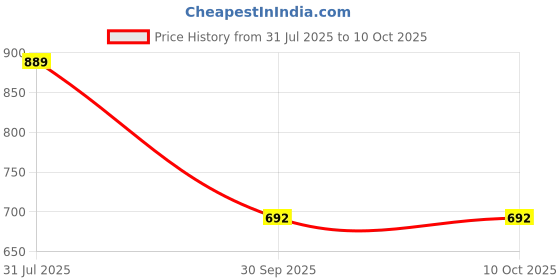 tatacliq.com SELVIA Peach Full Sleeves Co-Ords Set selvia Price History Graph from 31 Jul 2025 to 10 Oct 2025