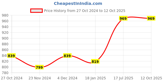 tatacliq.com SELVIA Peach Maxi Co-Ord Set selvia Price History Graph from 27 Oct 2024 to 11 Oct 2025