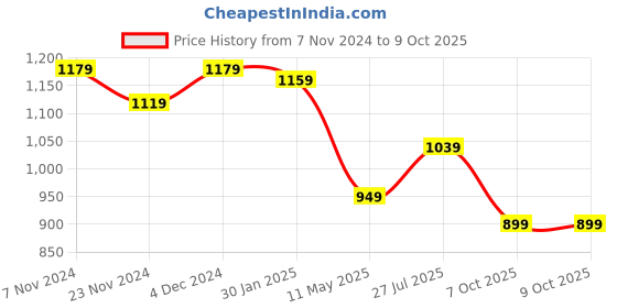 tatacliq.com SELVIA Peach Maxi Co-ord Set selvia Price History Graph from 7 Nov 2024 to 8 Oct 2025