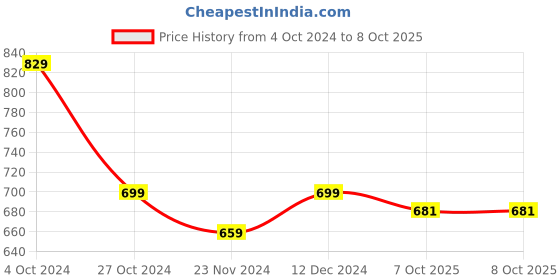tatacliq.com SELVIA Peach Maxi Co-Ord Set selvia Price History Graph from 4 Oct 2024 to 8 Oct 2025