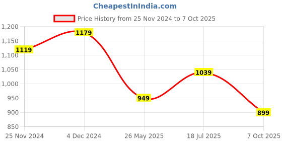 tatacliq.com SELVIA Peach Maxi Co-ord Set selvia Price History Graph from 25 Nov 2024 to 7 Oct 2025