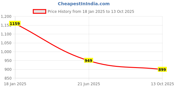 tatacliq.com SELVIA Peach Maxi Co-ord Set selvia Price History Graph from 18 Jan 2025 to 13 Oct 2025