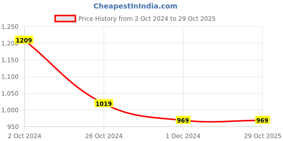 tatacliq.com SELVIA Peach Printed A-Line Dress selvia Price History Graph from 2 Oct 2024 to 28 Oct 2025
