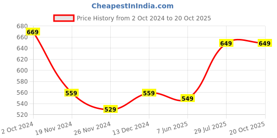tatacliq.com SELVIA Peach Regular Fit Bodycon Dress selvia Price History Graph from 2 Oct 2024 to 19 Oct 2025