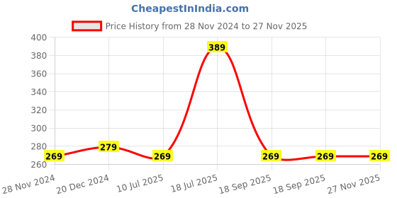 tatacliq.com SELVIA Peach Regular Fit Mid Rise Trousers selvia Price History Graph from 28 Nov 2024 to 27 Nov 2025
