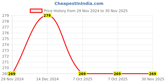 tatacliq.com SELVIA Peach Regular Fit Mid Rise Trousers selvia Price History Graph from 29 Nov 2024 to 30 Nov 2025