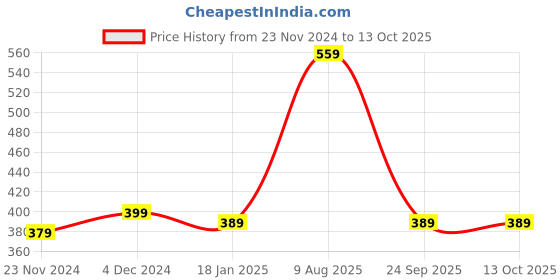 tatacliq.com SELVIA Peach Regular Fit Shirt selvia Price History Graph from 23 Nov 2024 to 13 Oct 2025