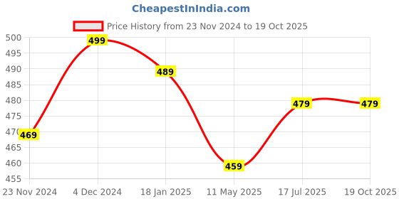 tatacliq.com SELVIA Peach Regular Fit Shirt selvia Price History Graph from 23 Nov 2024 to 16 Oct 2025