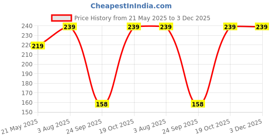tatacliq.com SELVIA Peach Regular Fit Top selvia Price History Graph from 21 May 2025 to 2 Dec 2025