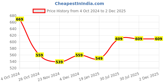 tatacliq.com SELVIA Peach Self Design Fit & Flare Dress selvia Price History Graph from 4 Oct 2024 to 2 Dec 2025