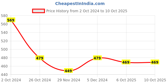 tatacliq.com SELVIA Peach Short Sleeves Co-Ords Set selvia Price History Graph from 2 Oct 2024 to 10 Oct 2025