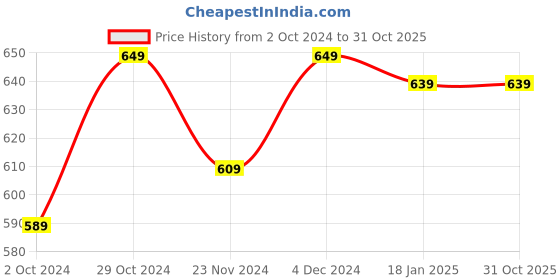 tatacliq.com SELVIA Pink A-Line Dress selvia Price History Graph from 2 Oct 2024 to 31 Oct 2025