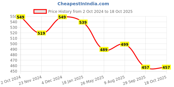 tatacliq.com SELVIA Pink & Green Floral Print Shirt selvia Price History Graph from 2 Oct 2024 to 18 Oct 2025