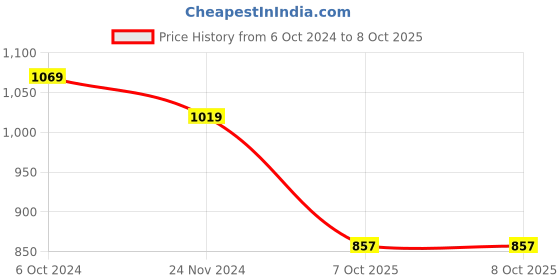 tatacliq.com SELVIA Pink & Grey Printed Co-Ord Set selvia Price History Graph from 6 Oct 2024 to 8 Oct 2025