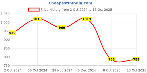 tatacliq.com SELVIA Pink & Red Printed Midi Dress selvia Price History Graph from 2 Oct 2024 to 12 Oct 2025