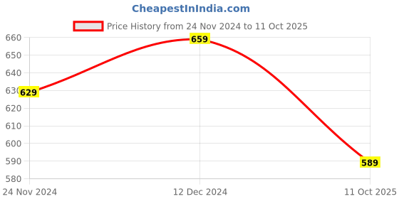 tatacliq.com SELVIA Pink & White Printed A-Line Dress selvia Price History Graph from 24 Nov 2024 to 11 Oct 2025