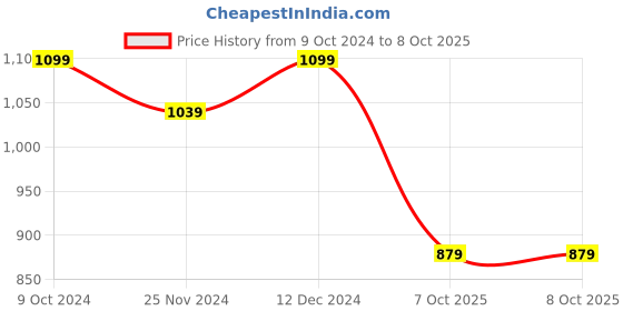 tatacliq.com SELVIA Pink & White Printed Co-Ord Set selvia Price History Graph from 9 Oct 2024 to 7 Oct 2025