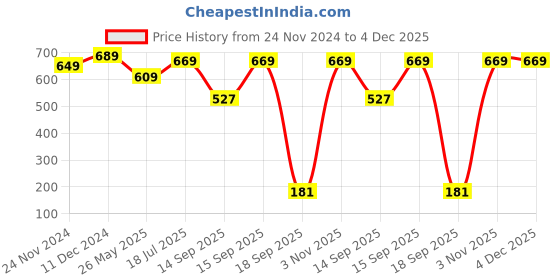 tatacliq.com SELVIA Pink & White Printed Shirt selvia Price History Graph from 24 Nov 2024 to 3 Dec 2025