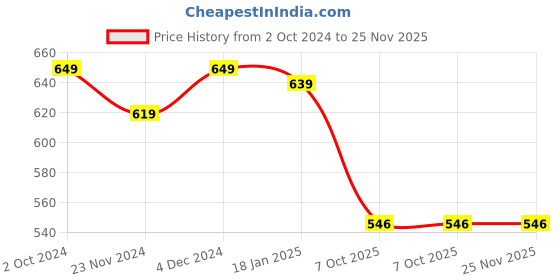tatacliq.com SELVIA Pink & White Striped Shirt selvia Price History Graph from 2 Oct 2024 to 24 Nov 2025