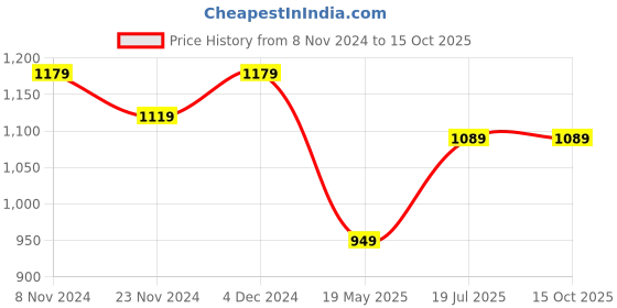 tatacliq.com SELVIA Pink Full Sleeves Co-Ords Set selvia Price History Graph from 8 Nov 2024 to 15 Oct 2025