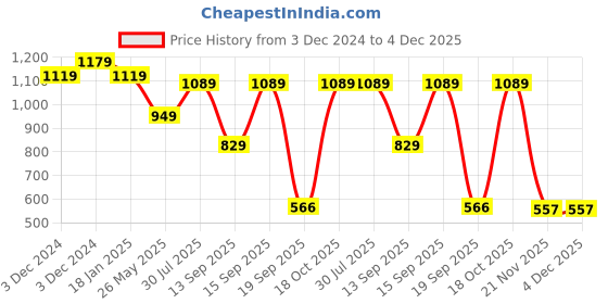 tatacliq.com SELVIA Pink Full Sleeves Co-Ords Set selvia Price History Graph from 3 Dec 2024 to 3 Dec 2025