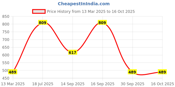 tatacliq.com SELVIA Pink Full Sleeves Co-Ords Set selvia Price History Graph from 13 Mar 2025 to 15 Oct 2025