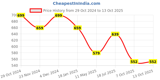 tatacliq.com SELVIA Pink Maxi Co-ord Set selvia Price History Graph from 29 Oct 2024 to 12 Oct 2025
