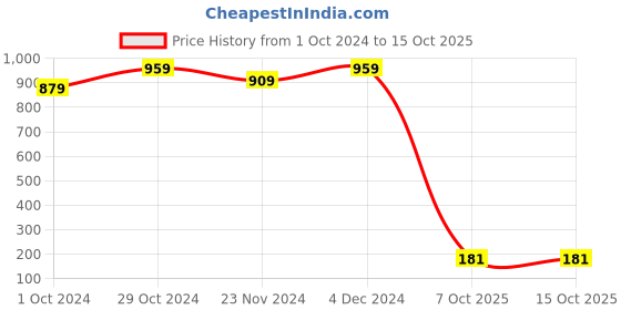 tatacliq.com SELVIA Pink Maxi Co-Ord Set selvia Price History Graph from 1 Oct 2024 to 14 Oct 2025