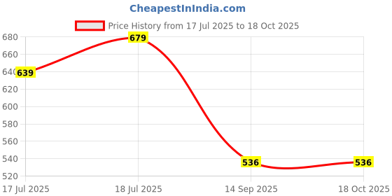 tatacliq.com SELVIA Pink Maxi Co-Ord Set selvia Price History Graph from 17 Jul 2025 to 18 Oct 2025