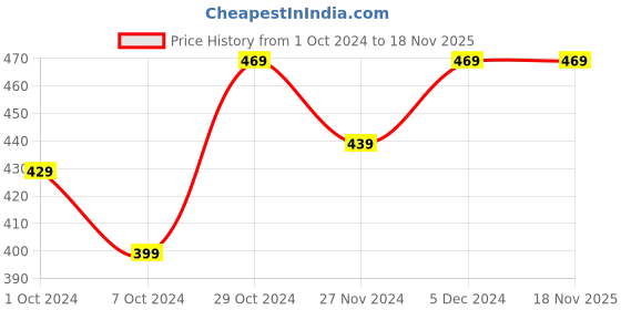 tatacliq.com SELVIA Pink Plain Top selvia Price History Graph from 1 Oct 2024 to 17 Nov 2025
