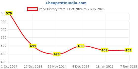 tatacliq.com SELVIA Pink Printed A-Line Dress selvia Price History Graph from 1 Oct 2024 to 6 Nov 2025