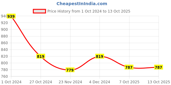 tatacliq.com SELVIA Pink Printed Co-Ord Set selvia Price History Graph from 1 Oct 2024 to 13 Oct 2025