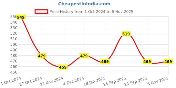 tatacliq.com SELVIA Pink Printed Shirt selvia Price History Graph from 1 Oct 2024 to 5 Nov 2025