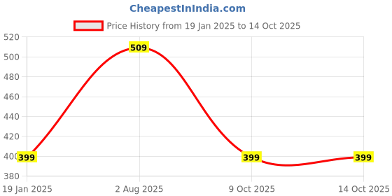 tatacliq.com SELVIA Pink Printed Top selvia Price History Graph from 19 Jan 2025 to 13 Oct 2025