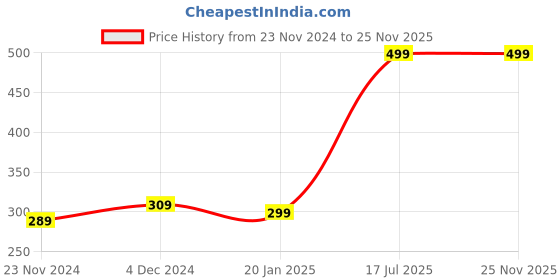 tatacliq.com SELVIA Pink Regular Fit Formal Shirt selvia Price History Graph from 23 Nov 2024 to 25 Nov 2025