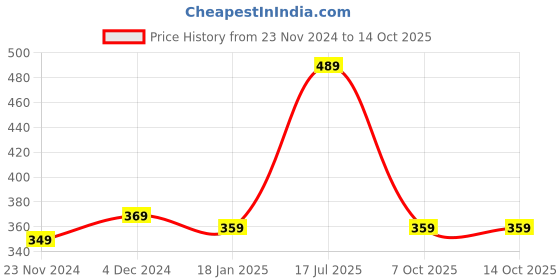 tatacliq.com SELVIA Pink Regular Fit Shirt selvia Price History Graph from 23 Nov 2024 to 14 Oct 2025