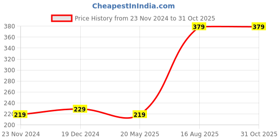 tatacliq.com SELVIA Pink Regular Fit Top selvia Price History Graph from 23 Nov 2024 to 31 Oct 2025