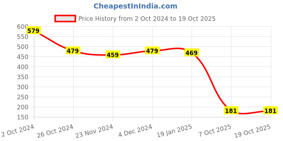 tatacliq.com SELVIA Pink Regular Fit Top selvia Price History Graph from 2 Oct 2024 to 18 Oct 2025