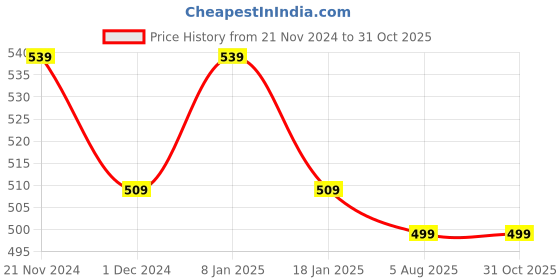 tatacliq.com SELVIA Pink Shift Dress selvia Price History Graph from 21 Nov 2024 to 31 Oct 2025