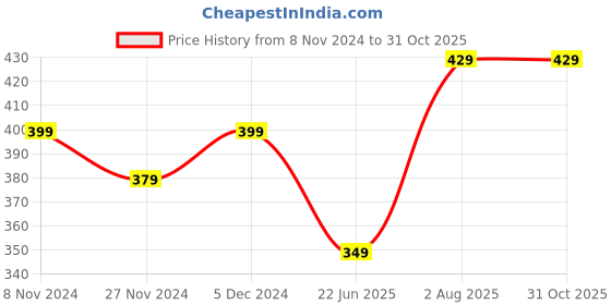 tatacliq.com SELVIA Pink Short sleeve Crop Top selvia Price History Graph from 8 Nov 2024 to 31 Oct 2025