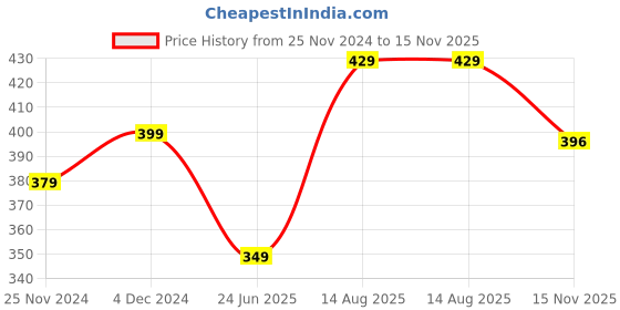 tatacliq.com SELVIA Pink Short sleeve Crop Top selvia Price History Graph from 25 Nov 2024 to 15 Nov 2025