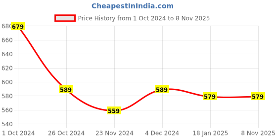 tatacliq.com SELVIA Purple A-Line Dress selvia Price History Graph from 1 Oct 2024 to 8 Nov 2025