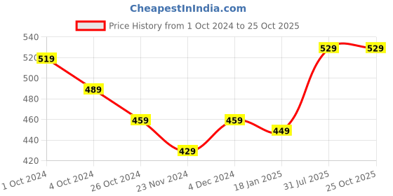tatacliq.com SELVIA Purple A-Line Dress selvia Price History Graph from 1 Oct 2024 to 25 Oct 2025
