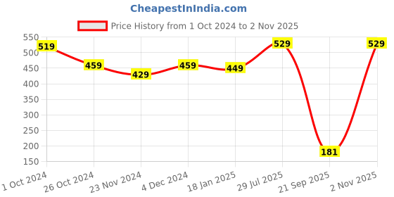 tatacliq.com SELVIA Purple A-Line Dress selvia Price History Graph from 1 Oct 2024 to 2 Nov 2025