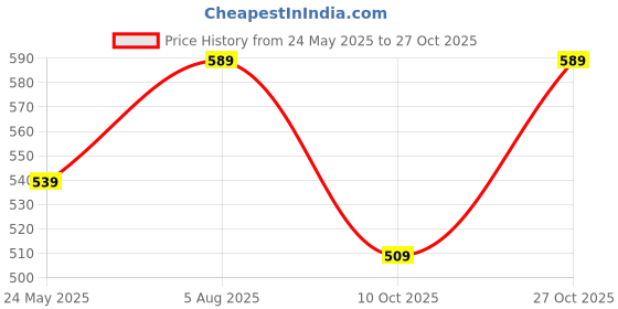 tatacliq.com SELVIA Purple & White Printed A-Line Dress selvia Price History Graph from 24 May 2025 to 27 Oct 2025