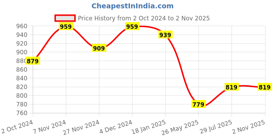 tatacliq.com SELVIA Purple Bodycon Dress selvia Price History Graph from 2 Oct 2024 to 1 Nov 2025